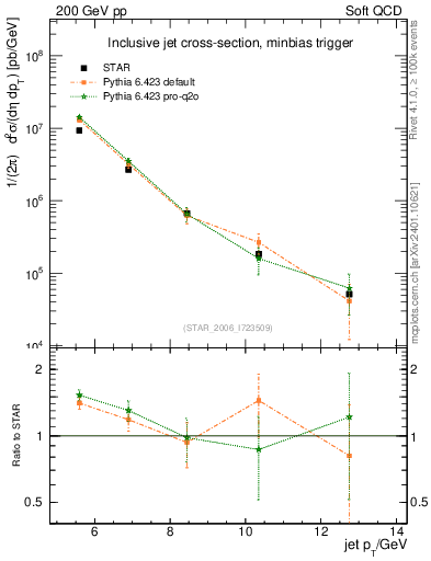 Plot of j.pt in 200 GeV pp collisions
