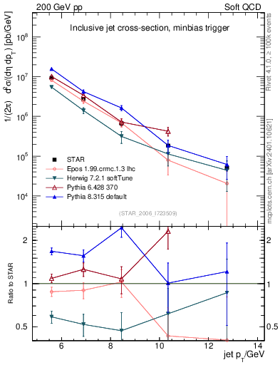 Plot of j.pt in 200 GeV pp collisions