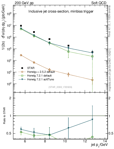 Plot of j.pt in 200 GeV pp collisions
