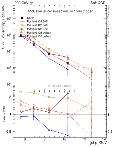 Plot of j.pt in 200 GeV pp collisions