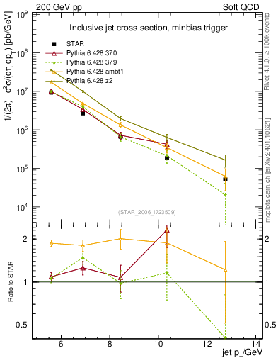 Plot of j.pt in 200 GeV pp collisions
