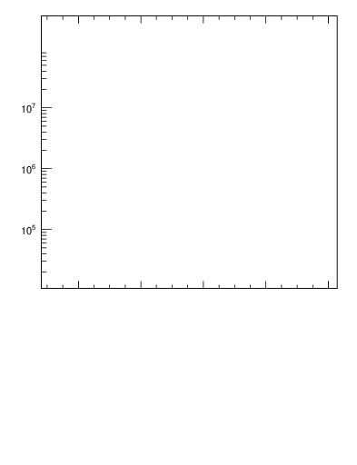 Plot of j.pt in 200 GeV pp collisions