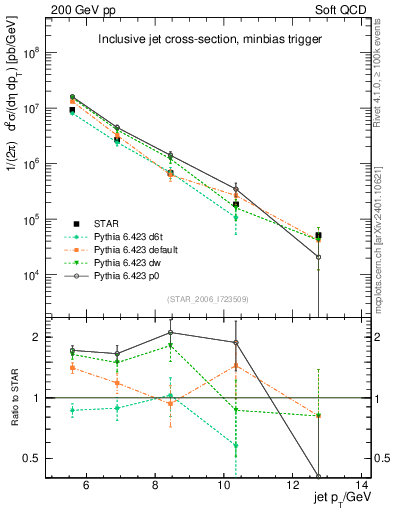 Plot of j.pt in 200 GeV pp collisions