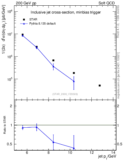 Plot of j.pt in 200 GeV pp collisions