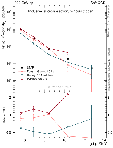 Plot of j.pt in 200 GeV pp collisions