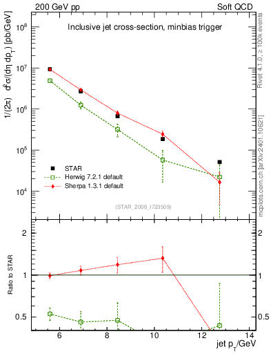 Plot of j.pt in 200 GeV pp collisions