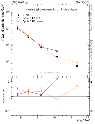 Plot of j.pt in 200 GeV pp collisions