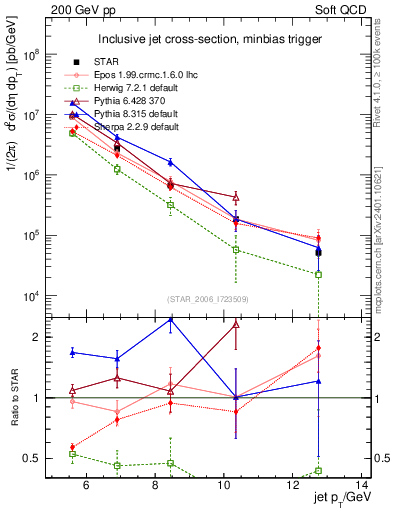 Plot of j.pt in 200 GeV pp collisions