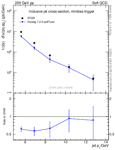 Plot of j.pt in 200 GeV pp collisions