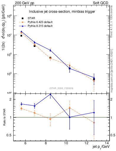 Plot of j.pt in 200 GeV pp collisions
