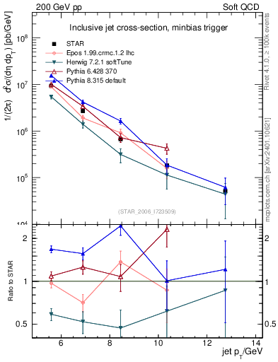 Plot of j.pt in 200 GeV pp collisions