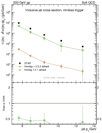 Plot of j.pt in 200 GeV pp collisions