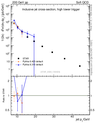 Plot of j.pt in 200 GeV pp collisions