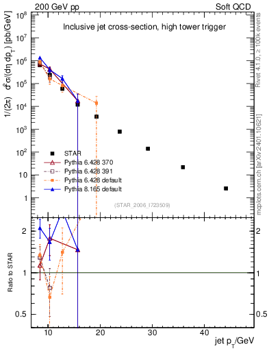 Plot of j.pt in 200 GeV pp collisions