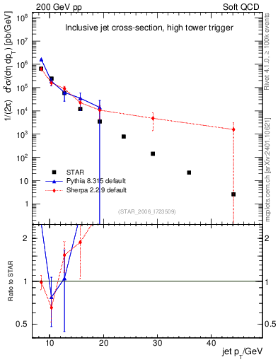 Plot of j.pt in 200 GeV pp collisions