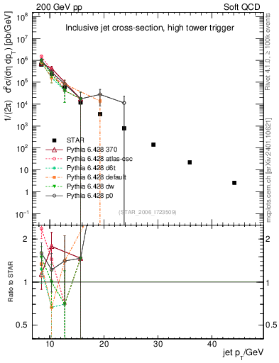 Plot of j.pt in 200 GeV pp collisions