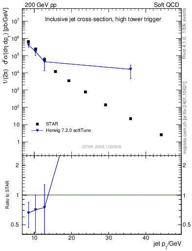 Plot of j.pt in 200 GeV pp collisions