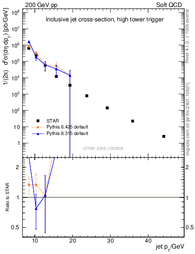 Plot of j.pt in 200 GeV pp collisions