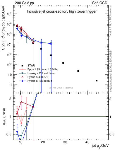 Plot of j.pt in 200 GeV pp collisions
