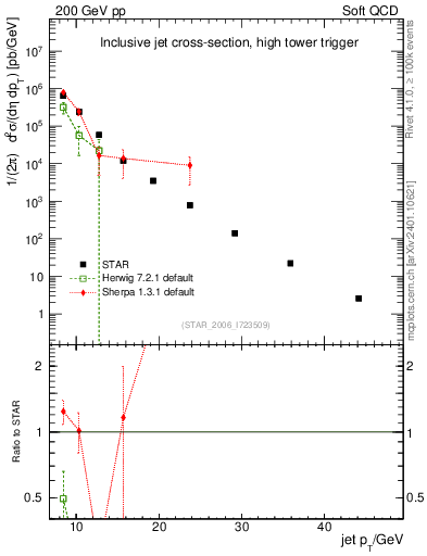 Plot of j.pt in 200 GeV pp collisions