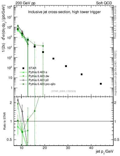 Plot of j.pt in 200 GeV pp collisions