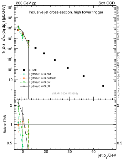 Plot of j.pt in 200 GeV pp collisions