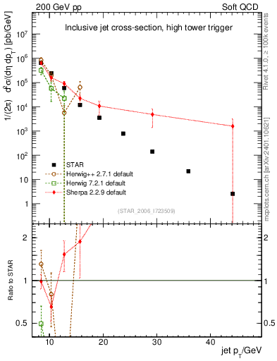 Plot of j.pt in 200 GeV pp collisions