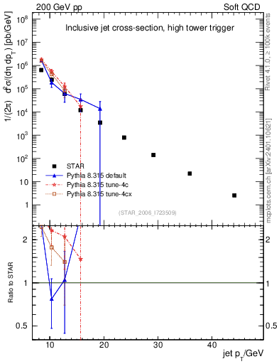 Plot of j.pt in 200 GeV pp collisions