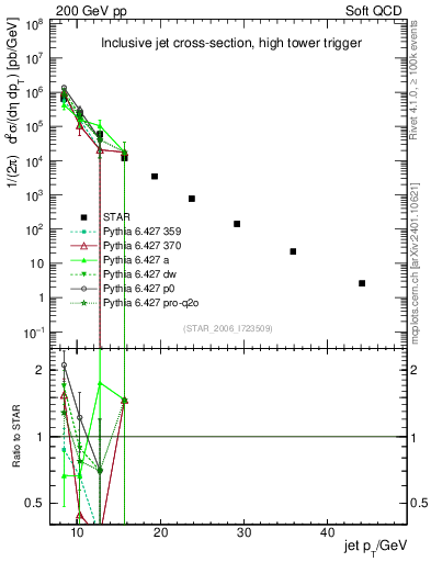 Plot of j.pt in 200 GeV pp collisions