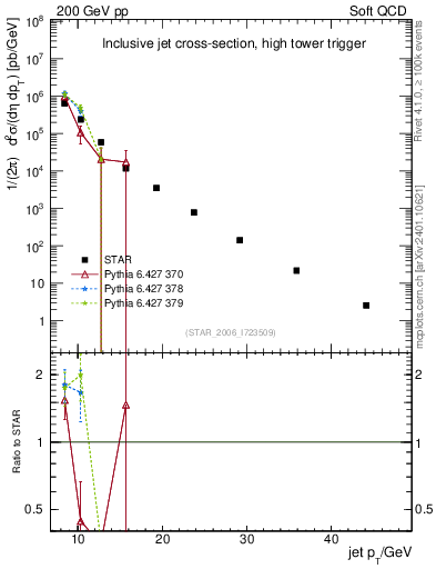 Plot of j.pt in 200 GeV pp collisions
