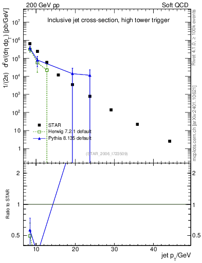 Plot of j.pt in 200 GeV pp collisions