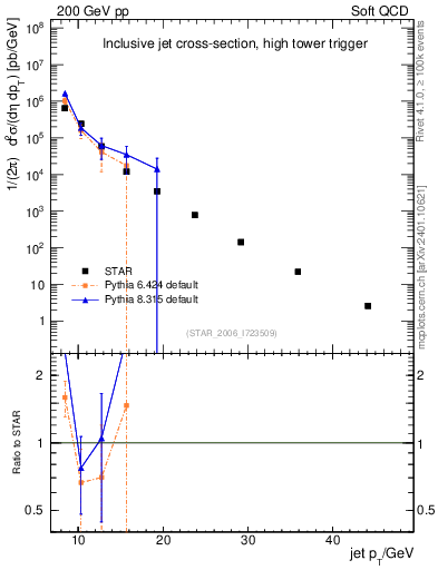 Plot of j.pt in 200 GeV pp collisions