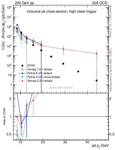 Plot of j.pt in 200 GeV pp collisions