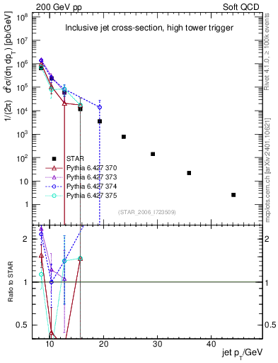 Plot of j.pt in 200 GeV pp collisions