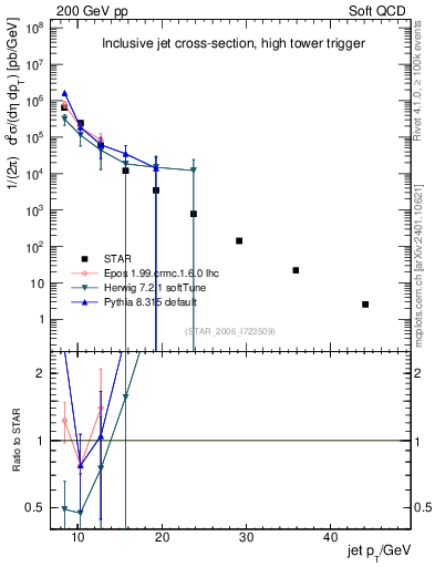Plot of j.pt in 200 GeV pp collisions