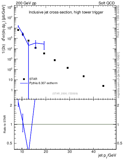 Plot of j.pt in 200 GeV pp collisions