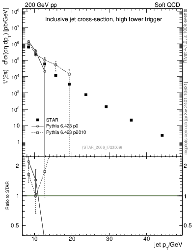 Plot of j.pt in 200 GeV pp collisions
