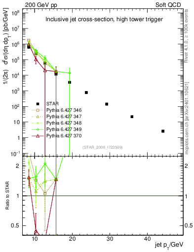 Plot of j.pt in 200 GeV pp collisions