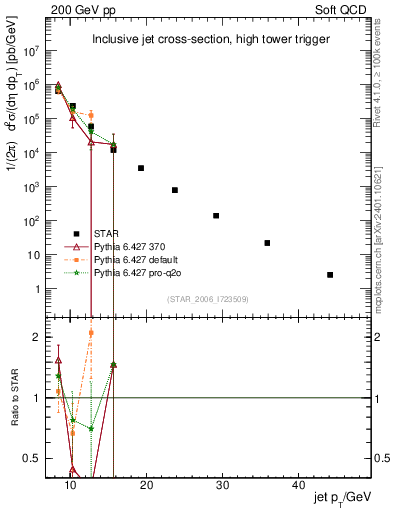 Plot of j.pt in 200 GeV pp collisions