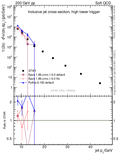 Plot of j.pt in 200 GeV pp collisions