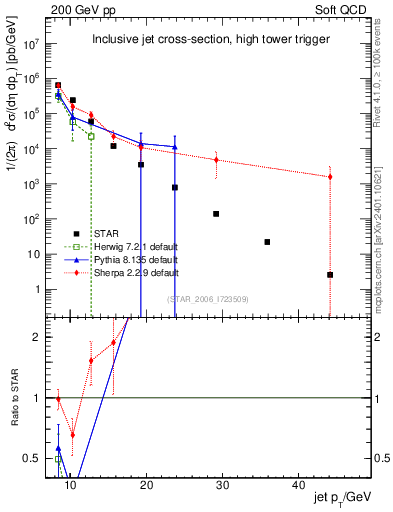 Plot of j.pt in 200 GeV pp collisions