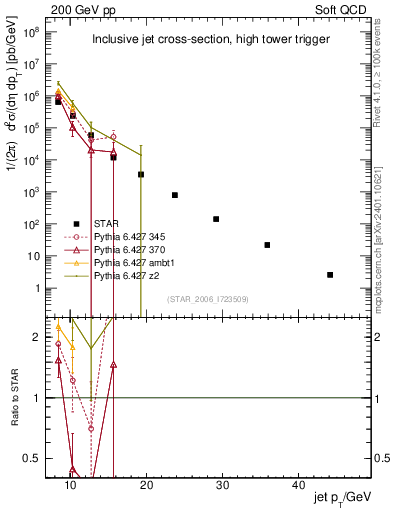 Plot of j.pt in 200 GeV pp collisions