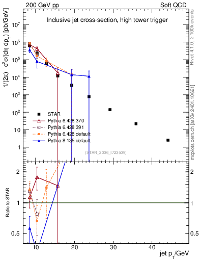 Plot of j.pt in 200 GeV pp collisions