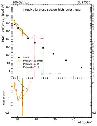 Plot of j.pt in 200 GeV pp collisions