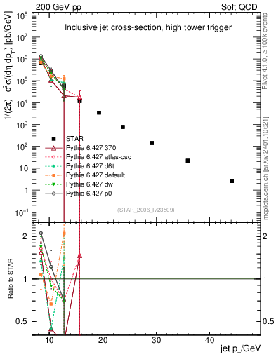 Plot of j.pt in 200 GeV pp collisions