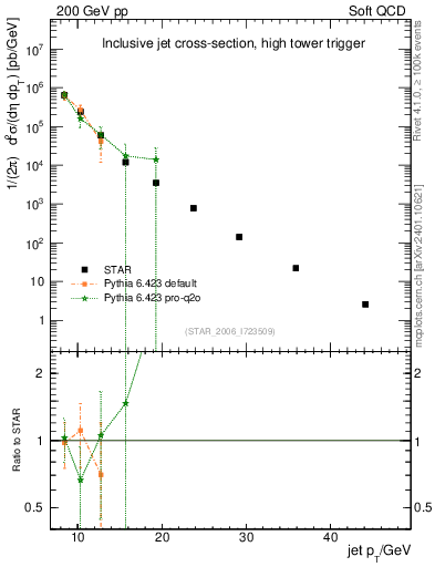 Plot of j.pt in 200 GeV pp collisions