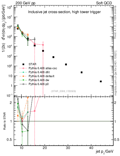 Plot of j.pt in 200 GeV pp collisions