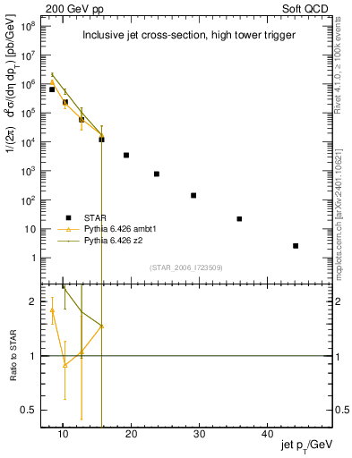 Plot of j.pt in 200 GeV pp collisions