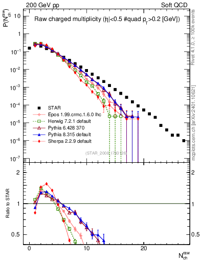 Plot of nch in 200 GeV pp collisions