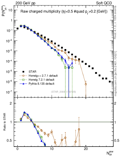 Plot of nch in 200 GeV pp collisions